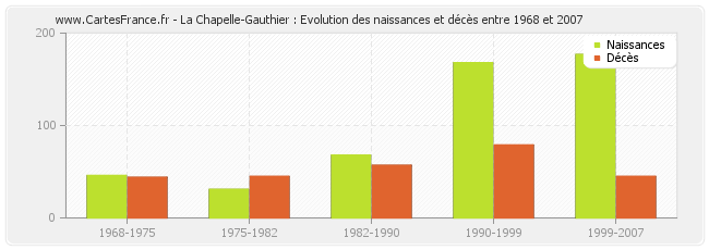 La Chapelle-Gauthier : Evolution des naissances et décès entre 1968 et 2007